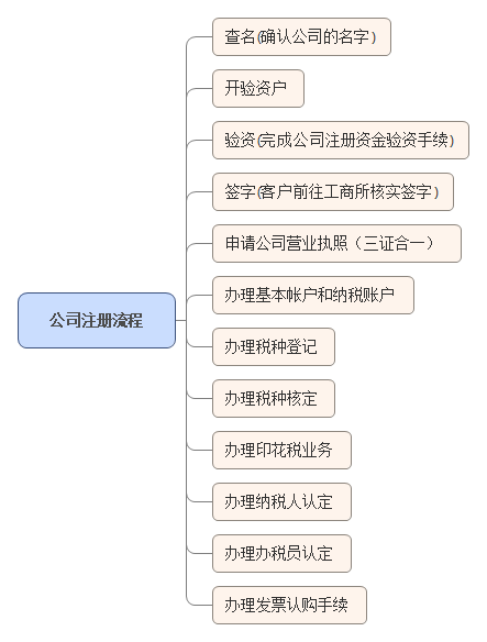 想和朋友一起成立资产评估公司,该怎么注册?走