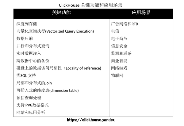 彪悍开源的分析数据库-ClickHouse