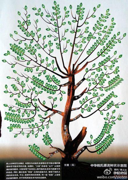 秦汉时期的人名基本还是两个字,为什么到了明