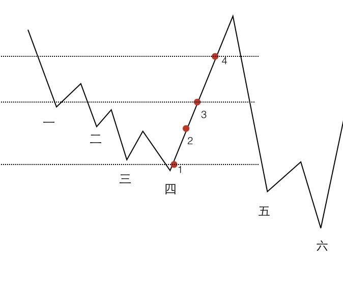为什么不等股票跌至谷底低价买入呢?