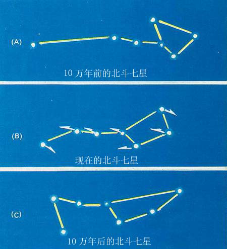 为什么猎户座的腰带三星相对位置不会改变.