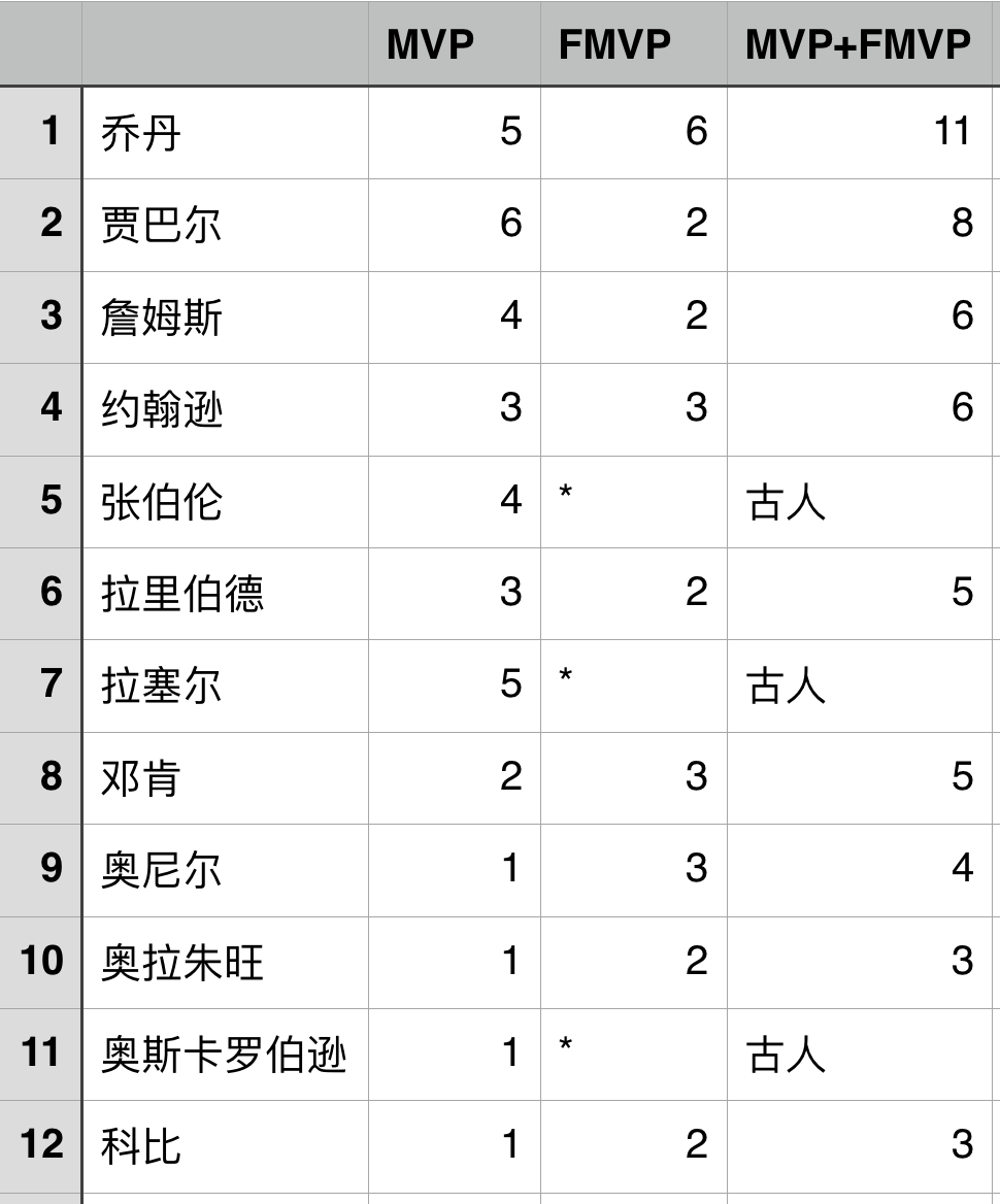 如何评价 ESPN 历史百大球星中将詹姆斯排在