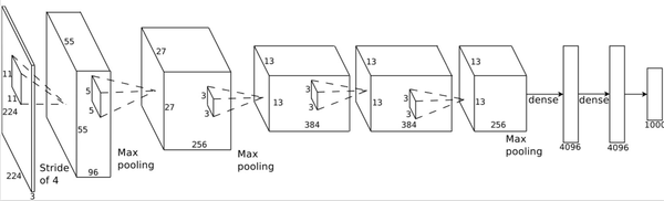 读《ImageNet Classification With Deep Convolutional Neural Networks》 - 知乎