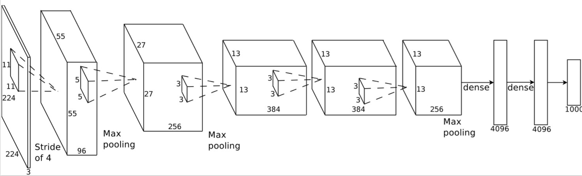 Imagenet Classification With Deep Convolutional Neural Network 读《ImageNet Classification with Deep Convolutional Neural Networks》 - 知乎