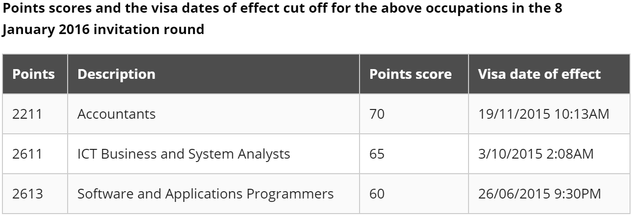 澳洲技术移民,会计65分获邀了,怎么评价? - Sp