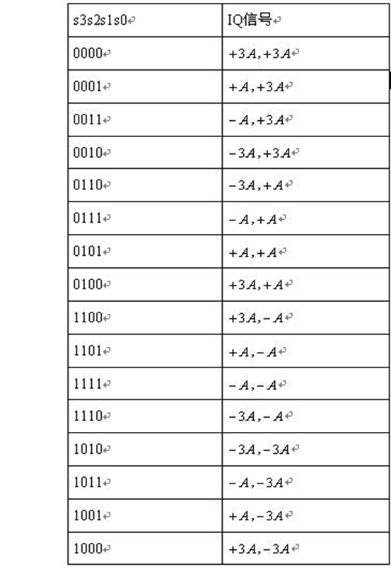(二十)MPSK和MQAM调制的实现——利用IQ调制 (二十)MPSK和MQAM调制的实现——利用IQ调制