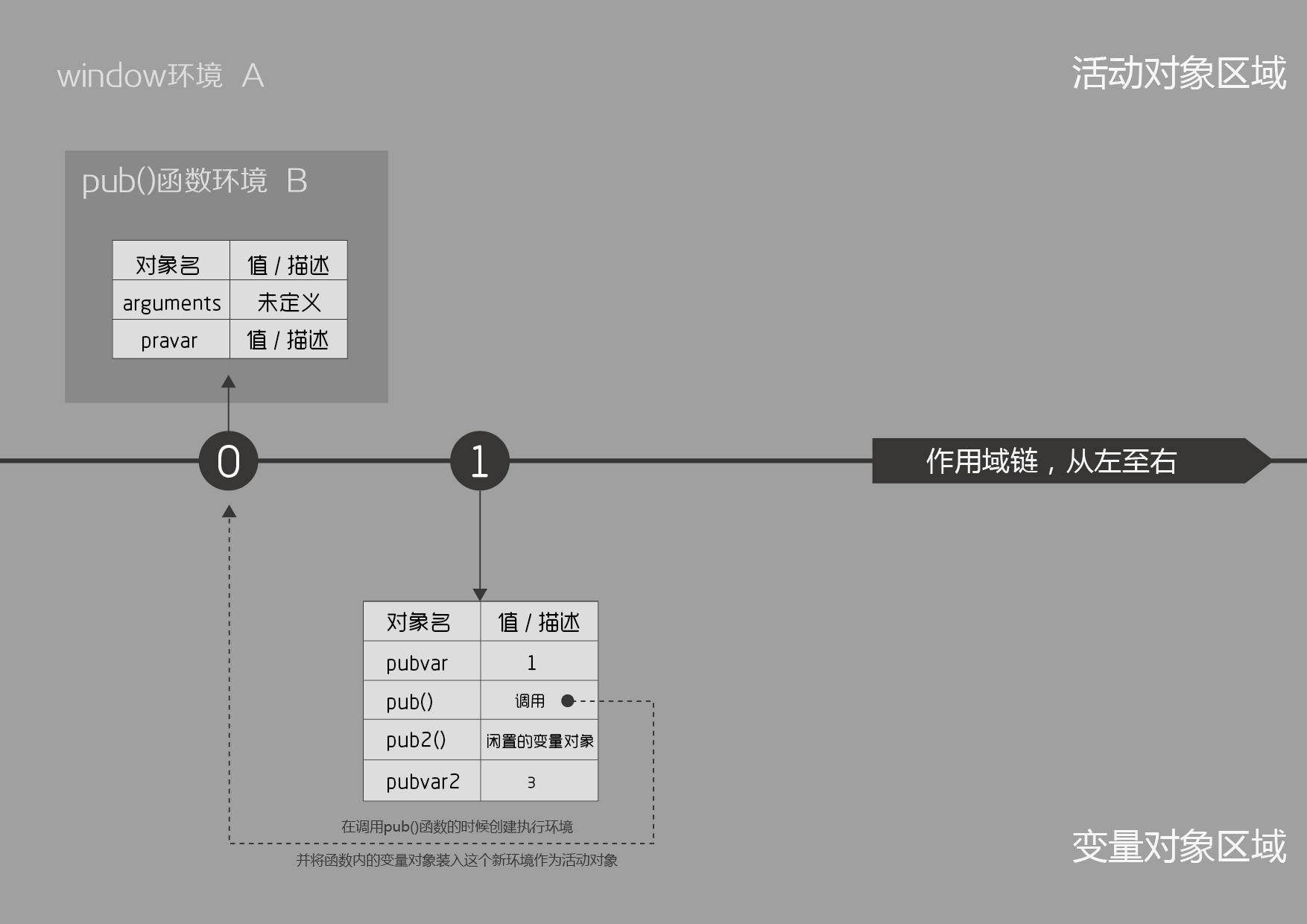 变量对象vs活动对象 变量对象vs活动对象