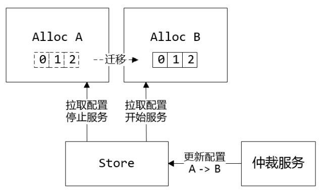 万亿级调用系统:微信序列号生成器架构设计及