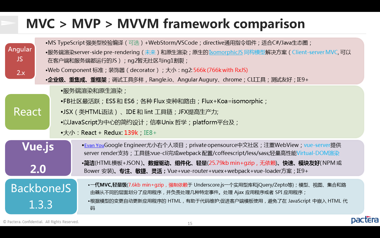 你对MVC、MVP、MVVM 三种组合模式分别有