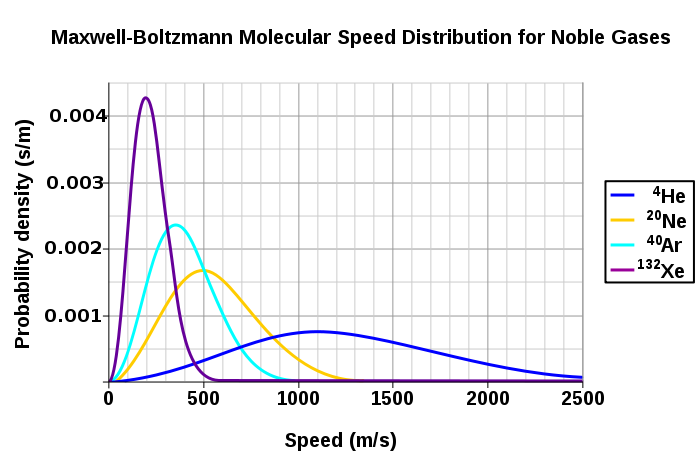 玻尔兹曼分布在统计力学中常用来关联热平衡条件下粒子的速度和温 