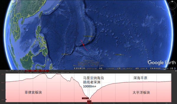 行星级活动产生巨大的力量,使太平洋板块的岩石在马里亚纳海沟也被迫