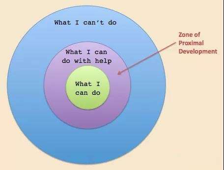 殊途同归,美国语言学家克拉申( krashen)也提出了"i 1"的说法.