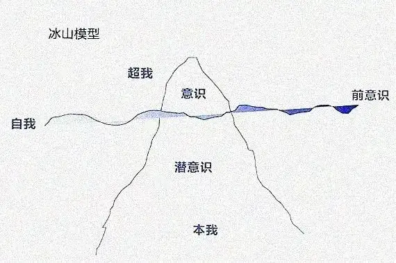 弗洛伊德的 "冰山理论"认为,人表现出来的人格(即"超我")仅仅是冰山