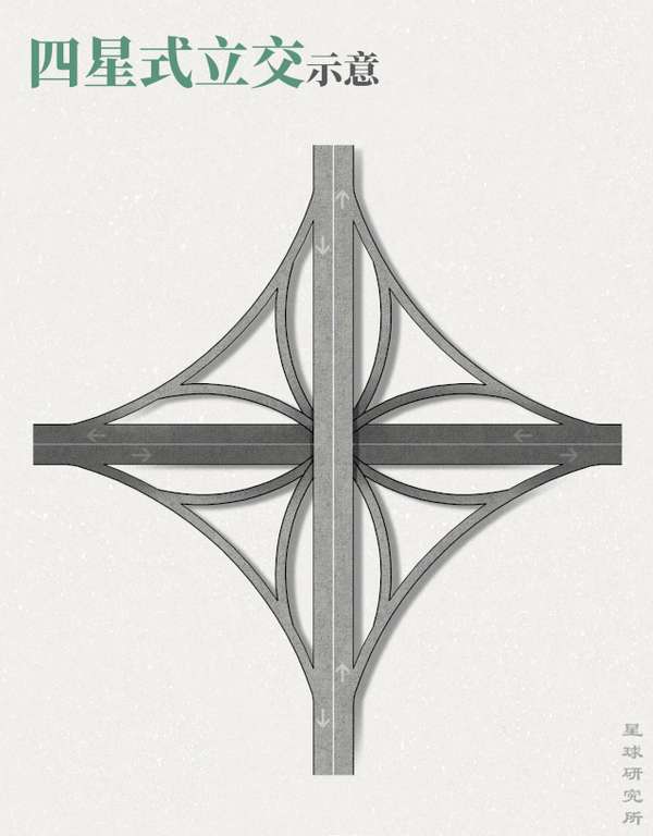 不过它并不完美,短距离内连续跨越两条正线,令其层多桥长,造价高昂