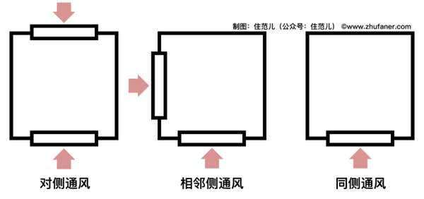 總說南北通透,南北通透,意思就說這房子,不但主朝向要朝南,另一個朝向