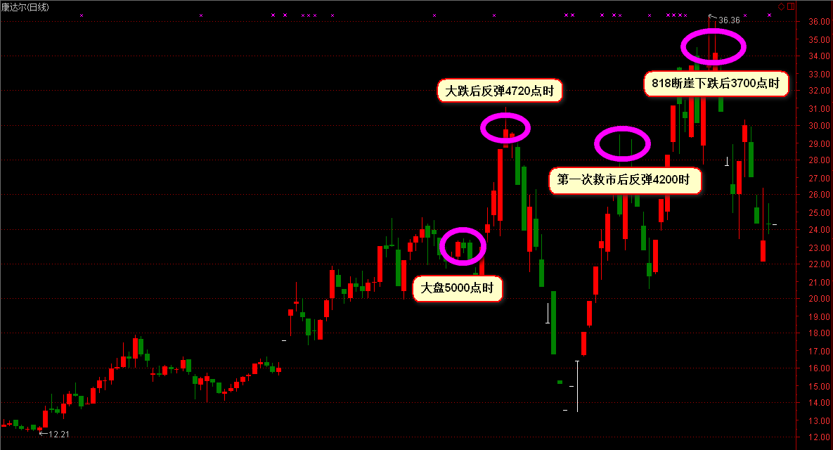 历史上的A股牛股、妖股有哪些?
