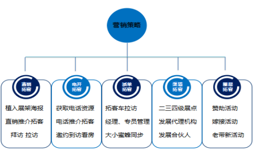 營銷策略→投放渠道→分析數據反饋→修改優化/擴以為這樣就結束了嗎?