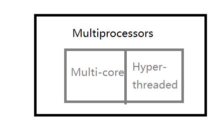Multprocessors