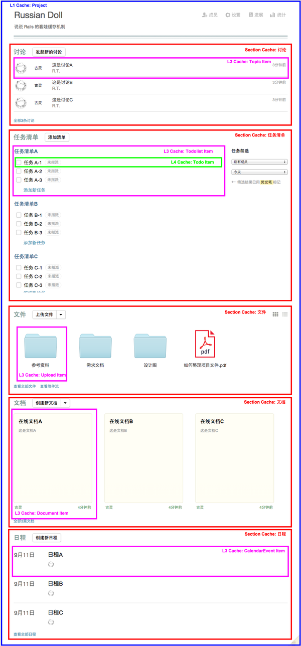 说说rails 的套娃缓存机制 知乎