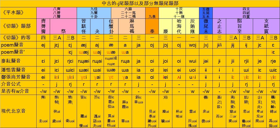 韵部名称,具体拟音是代表南北朝音的韵书《切韵》的.