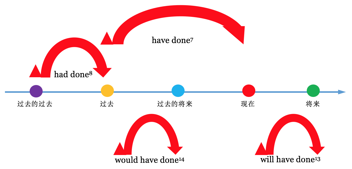 如何准确使用英语时态? - 知乎