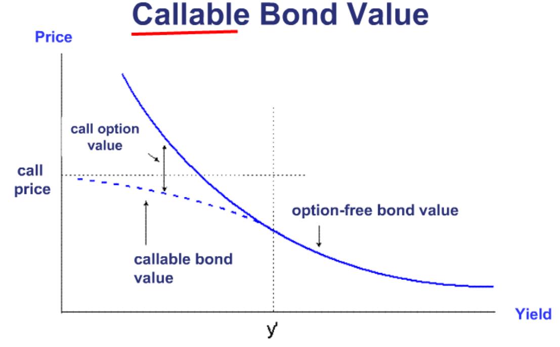可赎回债券的实质是普通债券+看涨期权空头。