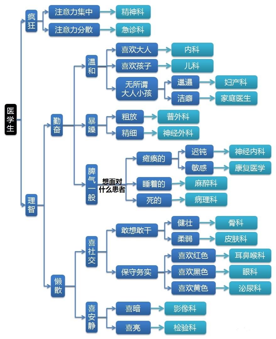 医学生,医生们因为哪些原因而选择了现在或将来要从事的专业方向的?