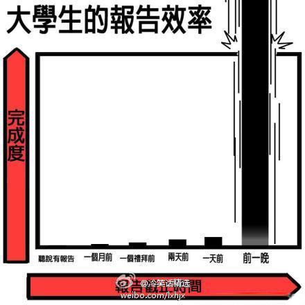 大学生效率报告