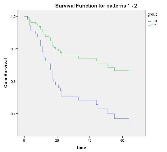 Cox回归分析：内有详细的SPSS操作步骤 - 知乎