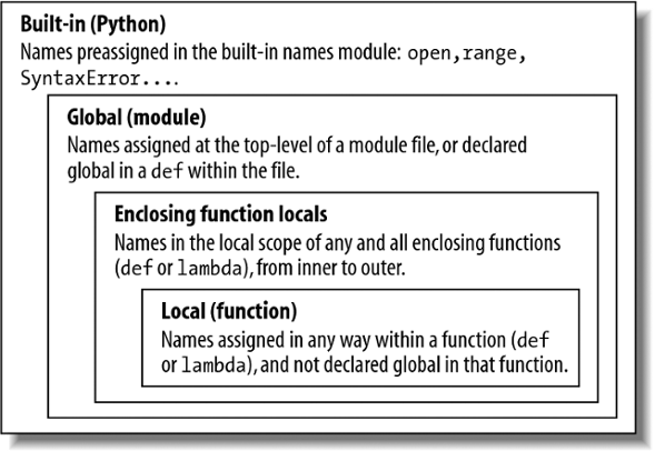 为什么 Python 不是 lexical scoping？