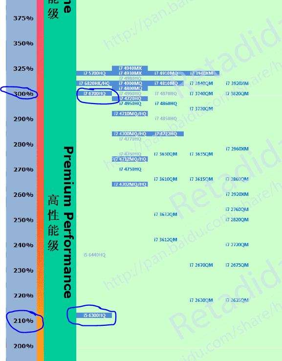 cpui56300hq和i76700hq性能用起来差别大吗