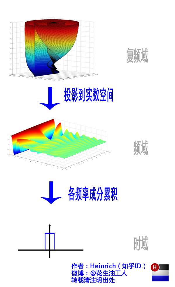 傅里叶变换与傅里叶级数理解