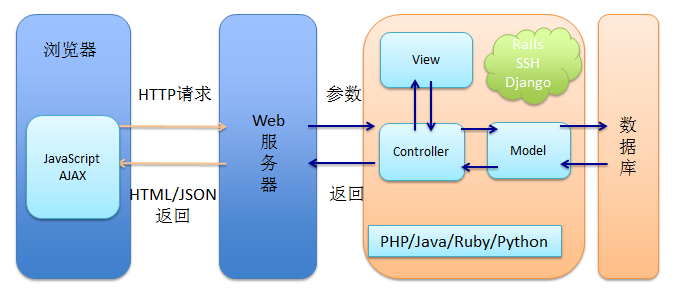 Web 建站技术中,HTML、HTML5、XHTML、CSS、SQL、JavaScript、PHP、ASP.NET、Web Services 是什么? Web 建站技术中,HTML、HTML5、XHTML、CSS、SQL、JavaScript、PHP、ASP.NET、Web Services 是什么?