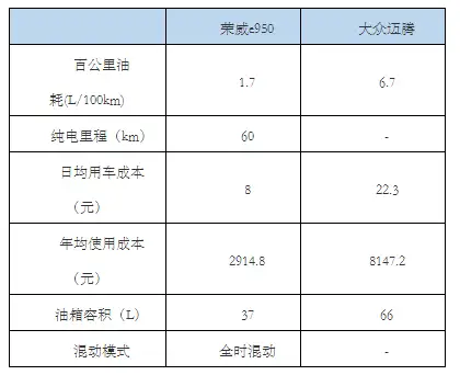 百公里油耗1.7l的荣威e950将对b级车市带来何种变化?