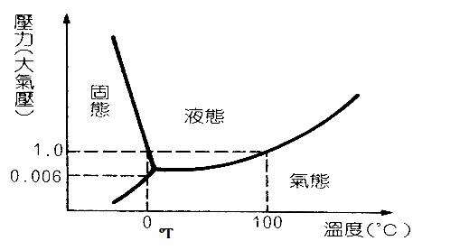 水的三相点图图片