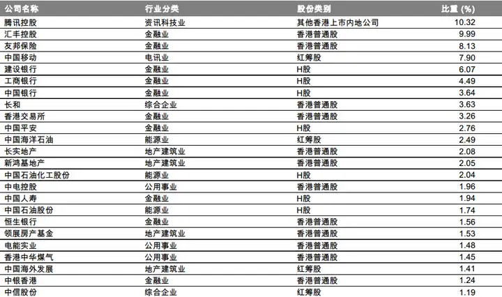 恒生指数与H股指数成份股及差异