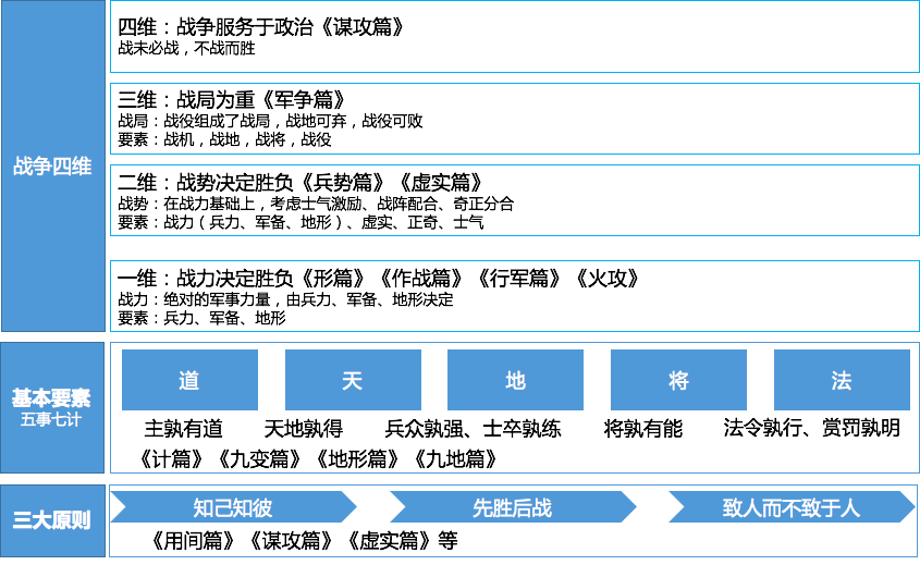 四维解构孙子兵法 你读不透的兵家之道 知乎