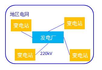 发电厂的电和用户使用的电是怎么对应的?