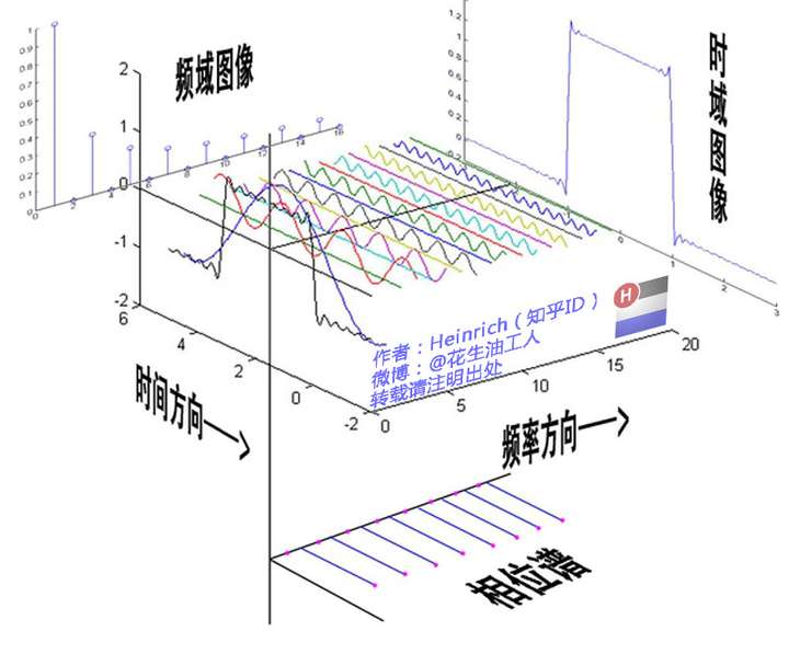 傅里叶变换（一）——认识傅里叶变换