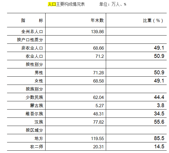 巴音郭楞蒙古自治州蒙古族人口并不占主体,为什么是"蒙古族自治州?