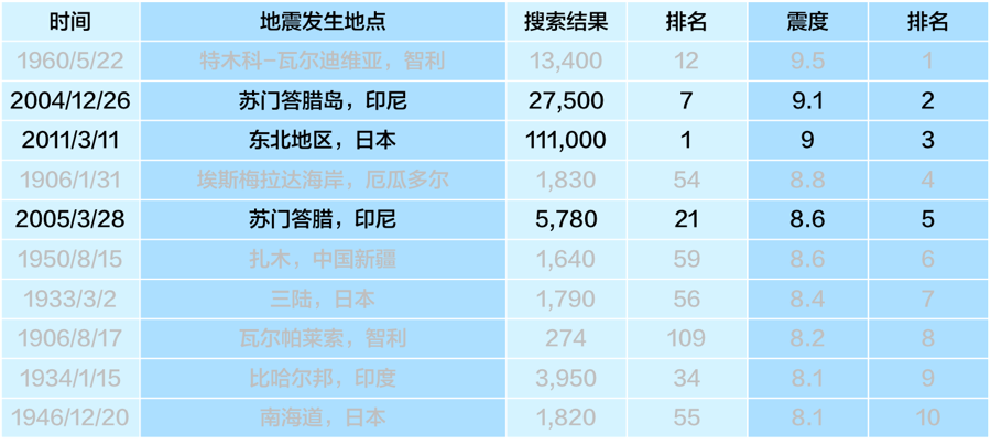 百年地震一览 全世界最关心哪些地震 知乎