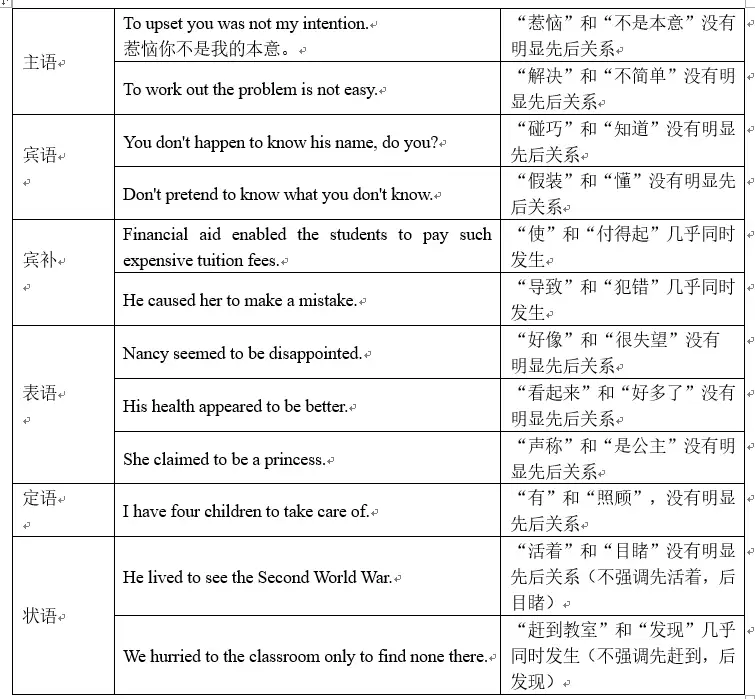 进阶篇 第九章非谓语动词 二 知乎