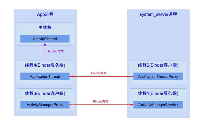 Android中为什么主线程不会因为Looper.loop()方法造成阻塞