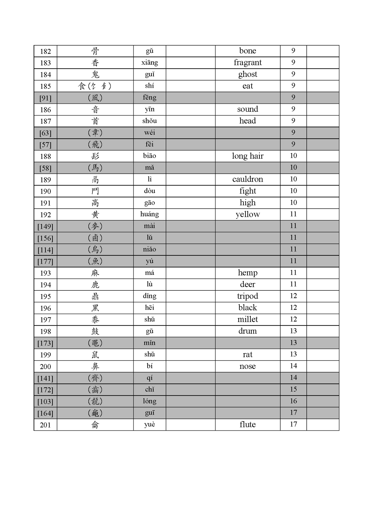 汉字部首 用英语怎么说 知乎