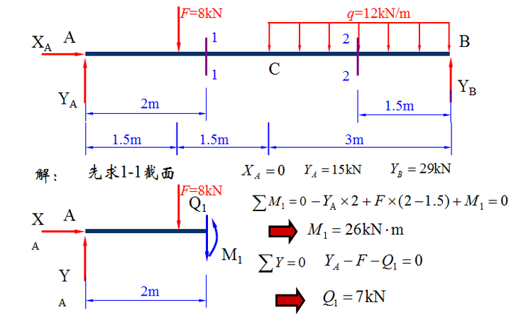 计算弯矩和剪力的时候怎么确定正负方向