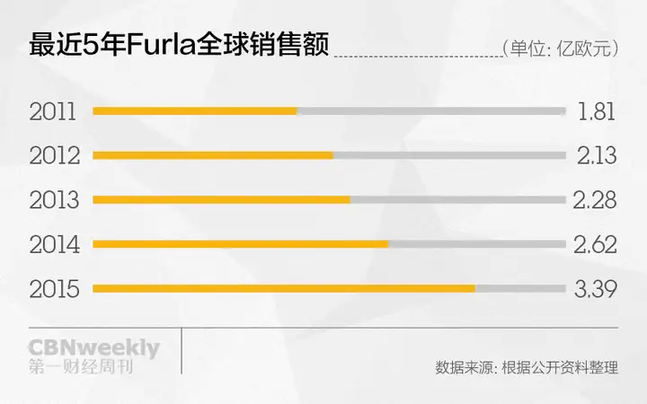 爆款又救了一个品牌，这次是Furla