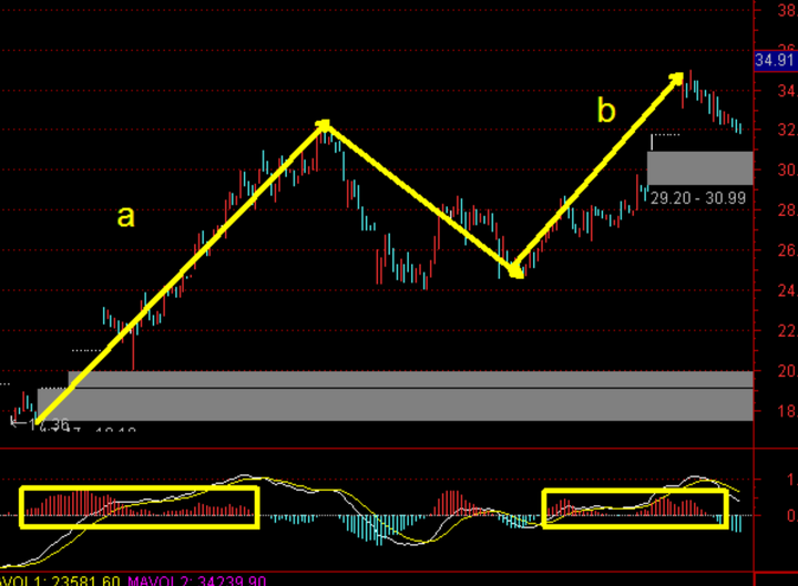 关于背驰的判断实例01 1.