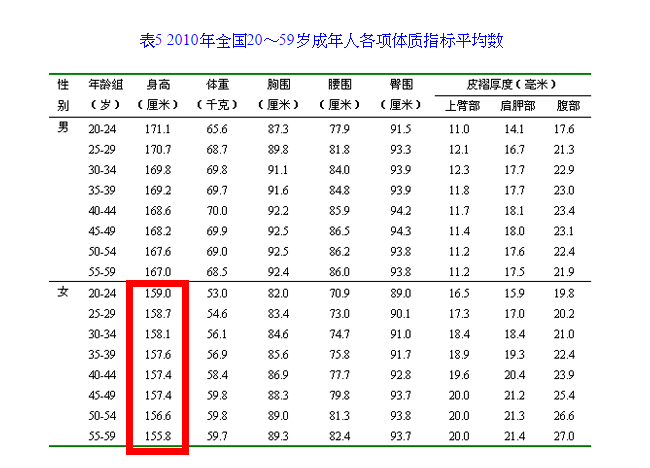 身高155cm到168cm的女生是一種什麽樣的體驗 知乎