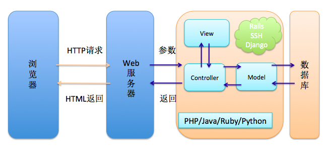 Web 建站技术中,HTML、HTML5、XHTML、CSS、SQL、JavaScript、PHP、ASP.NET、Web Services 是什么? Web 建站技术中,HTML、HTML5、XHTML、CSS、SQL、JavaScript、PHP、ASP.NET、Web Services 是什么?