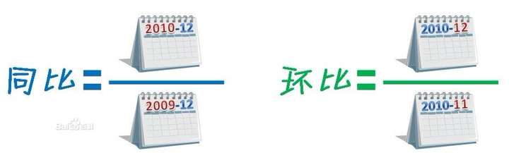 同比和环比